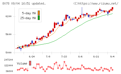 阪和興業チャート