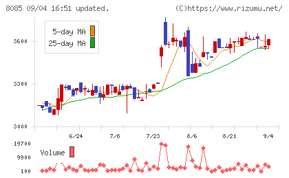 ナラサキ産業チャート