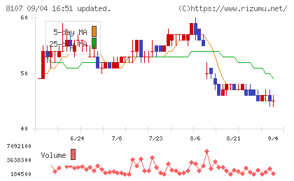 キムラタンチャート