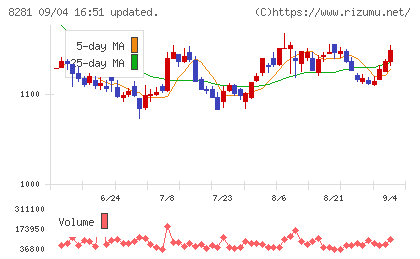 ゼビオホールディングスチャート