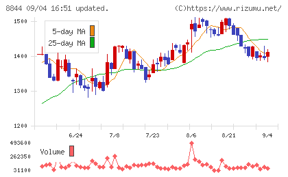 コスモスイニシアチャート