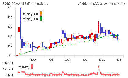 ASIAN STARチャート