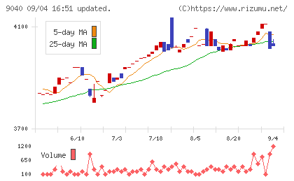 大宝運輸チャート