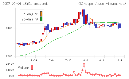 遠州トラックチャート