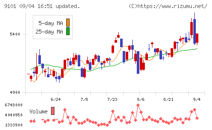 日本郵船チャート