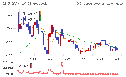 売れるネット広告社グループチャート