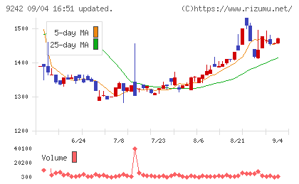 メディア総研チャート