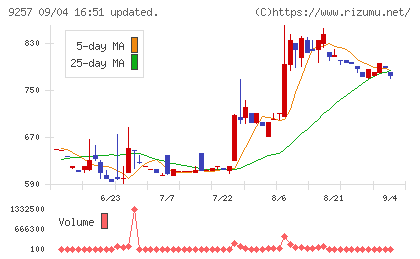 ＹＣＰホールディングス（グローバル）チャート