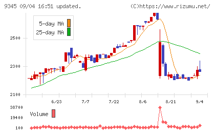 ビズメイツチャート