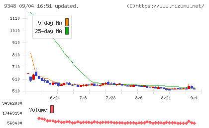 ｉｓｐａｃｅチャート
