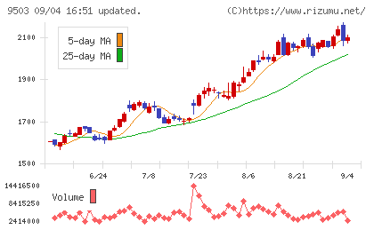関西電力チャート