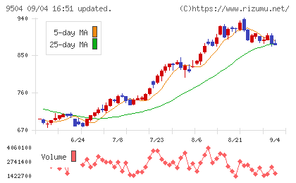 中国電力チャート