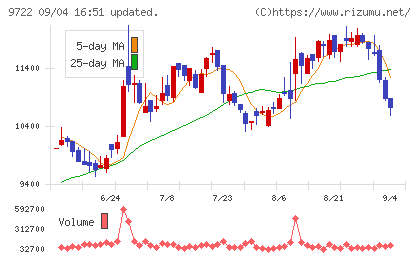 藤田観光チャート