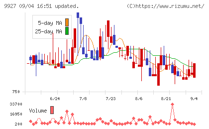 ワットマンチャート