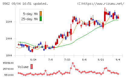 ミスミグループ本社チャート