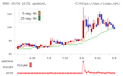 MRKホールディングスチャート
