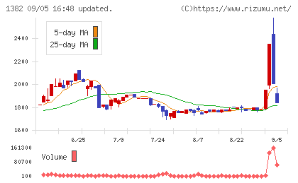 ホーブチャート