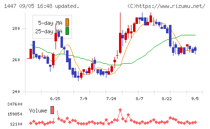 ＳＡＡＦホールディングスチャート