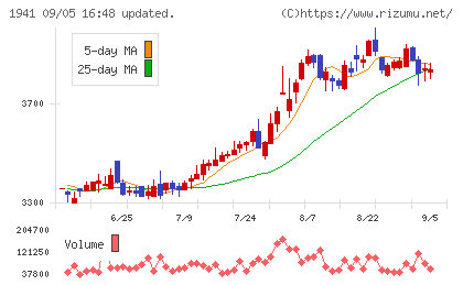 中電工チャート