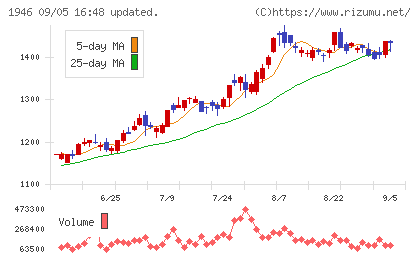 トーエネックチャート
