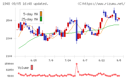 弘電社チャート