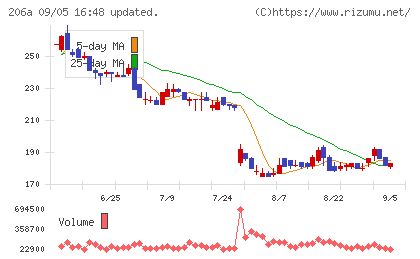PRISM BioLabチャート