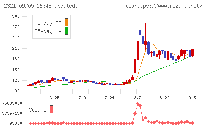 ソフトフロントホールディングスチャート