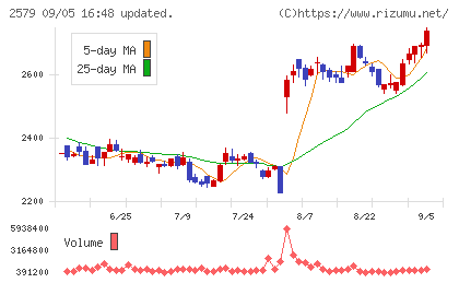 コカ・コーラ ボトラーズジャパンホールディングスチャート
