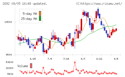 伊藤忠食品チャート