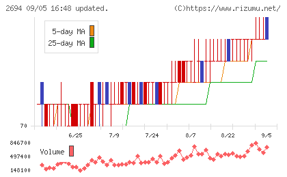 焼肉坂井ホールディングスチャート