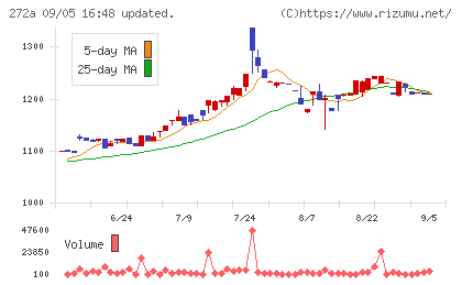 グリーンクロスホールディングスチャート