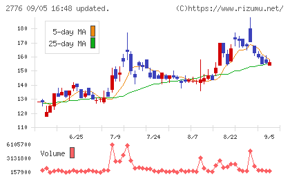 新都ホールディングスチャート