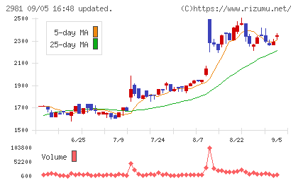 ランディックスチャート