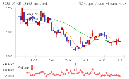 神戸物産チャート