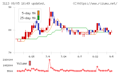 ＵＮＩＶＡ・Ｏａｋホールディングスチャート