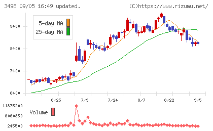 霞ヶ関キャピタルチャート