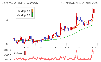 小松マテーレチャート