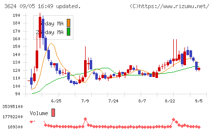 アクセルマークチャート