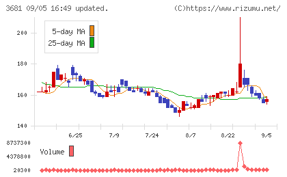 ブイキューブチャート