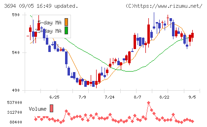 オプティムチャート