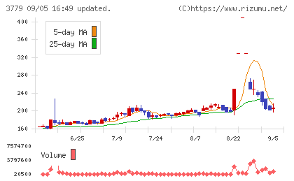 ジェイ・エスコム ホールディングスチャート