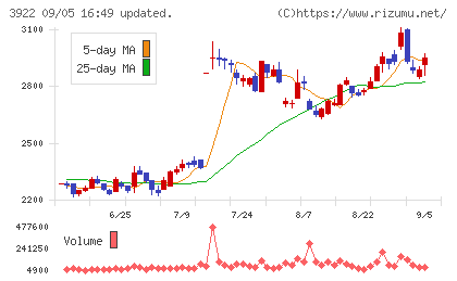 ＰＲ　ＴＩＭＥＳチャート