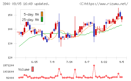 ノムラシステムコーポレーションチャート