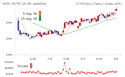 神島化学工業チャート
