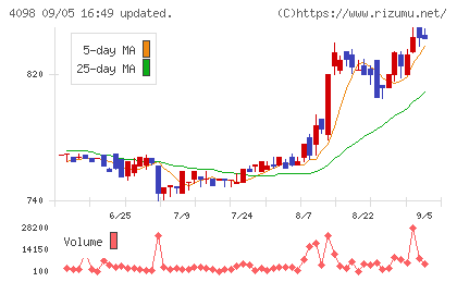 チタン工業チャート