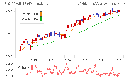 旭有機材チャート