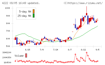 児玉化学工業チャート