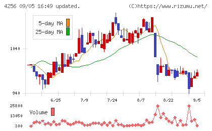 サインドチャート