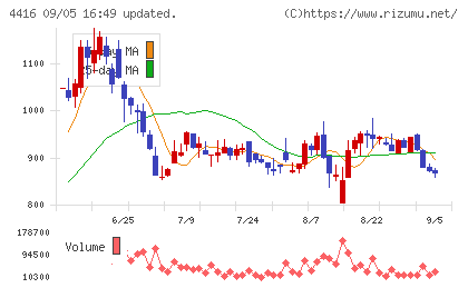 Ｔｒｕｅ　Ｄａｔａチャート