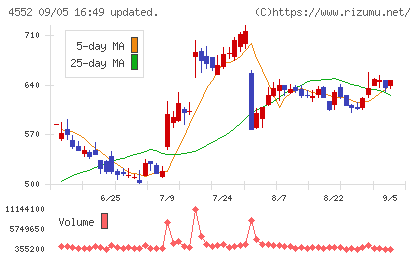 ＪＣＲファーマチャート